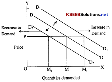 2nd PUC Economics Notes Chapter 3 Demand Analysis 3