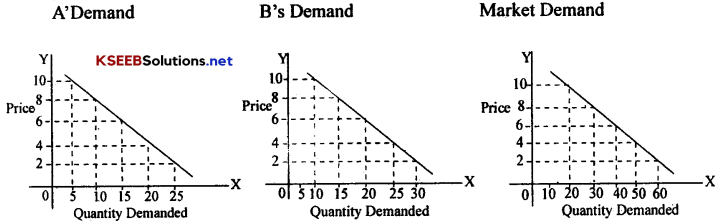 2nd PUC Economics Notes Chapter 3 Demand Analysis 5