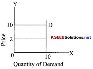 2nd PUC Economics Notes Chapter 3 Demand Analysis 8