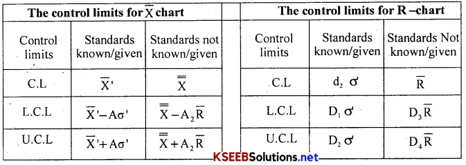 2nd PUC Statistics Notes Chapter 7 Statistical Quality Control 2