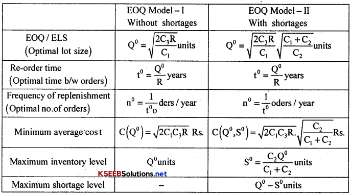 2nd PUC Statistics Notes Chapter 8 Operations Research 8
